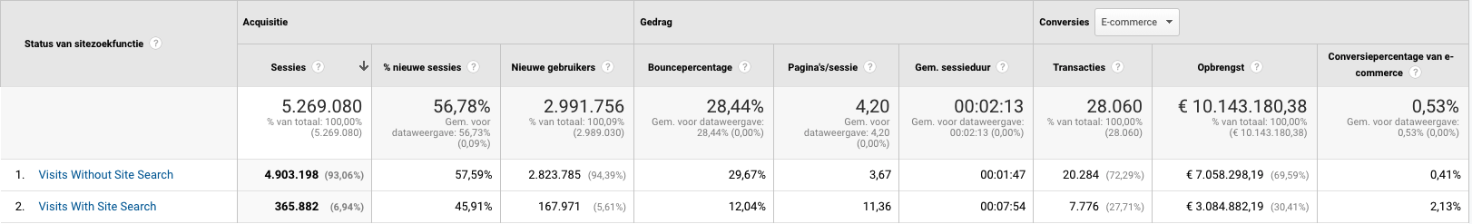 Interne zoekfunctie Google Analytics