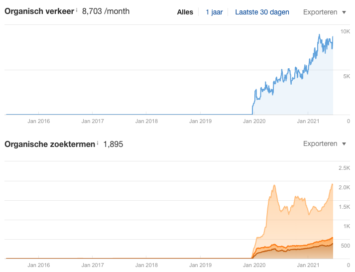 Ahrefs Easywalker